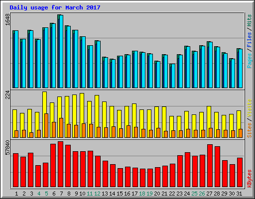 Daily usage for March 2017