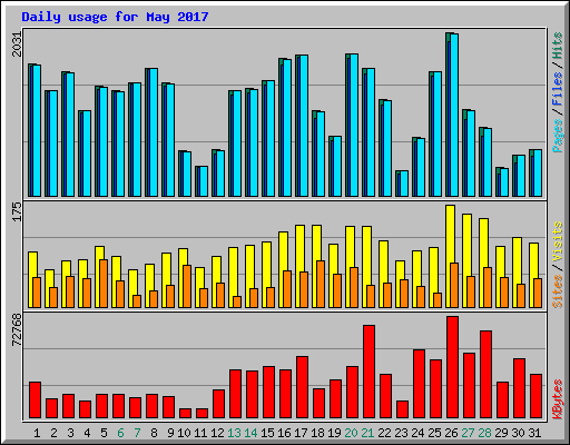 Daily usage for May 2017