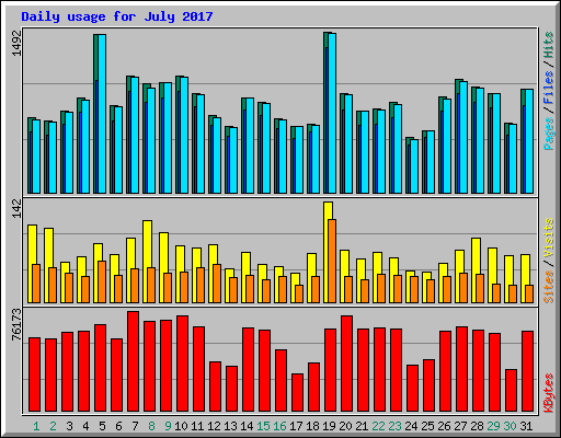 Daily usage for July 2017
