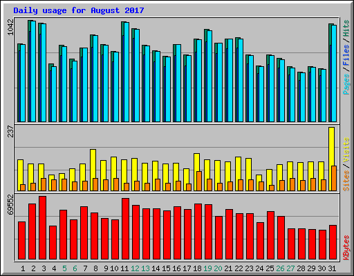 Daily usage for August 2017