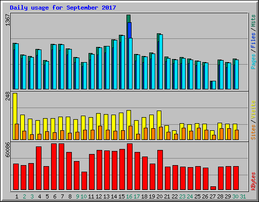 Daily usage for September 2017