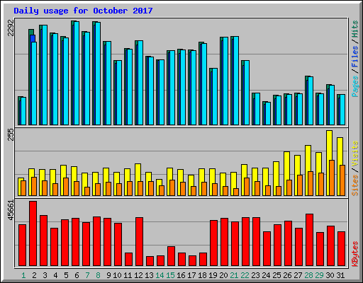 Daily usage for October 2017