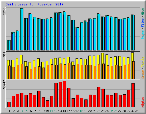 Daily usage for November 2017