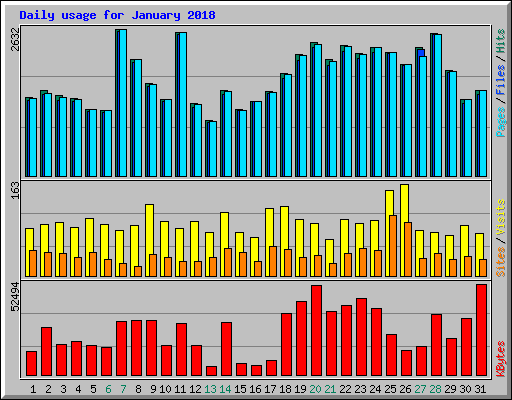 Daily usage for January 2018