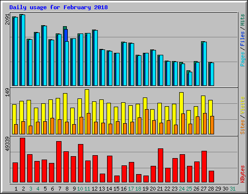 Daily usage for February 2018