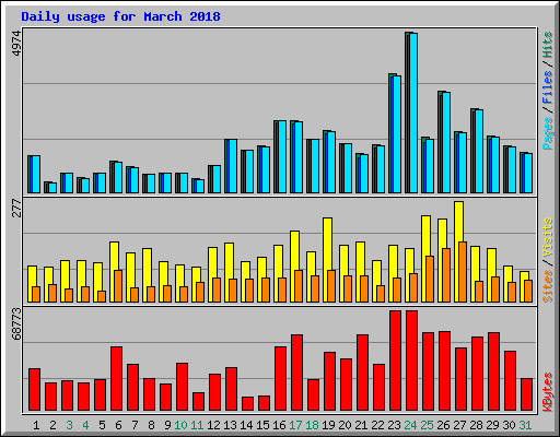 Daily usage for March 2018