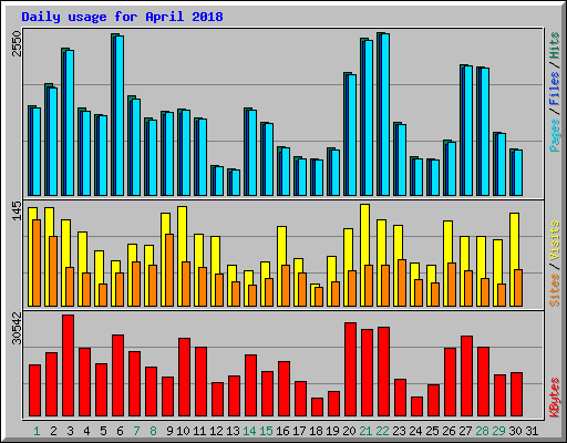 Daily usage for April 2018
