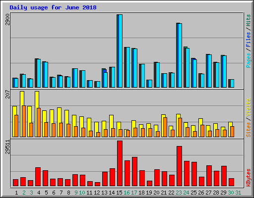 Daily usage for June 2018