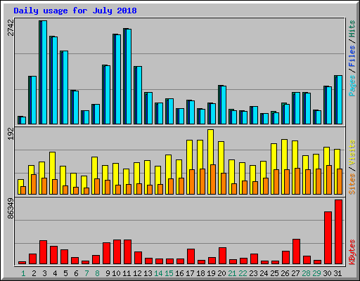 Daily usage for July 2018