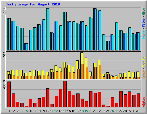 Daily usage for August 2018