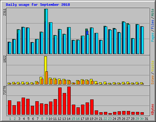 Daily usage for September 2018
