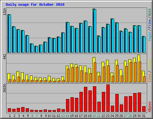 Daily usage for October 2018