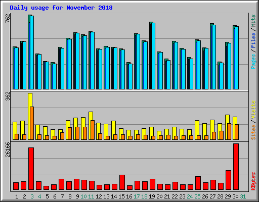 Daily usage for November 2018