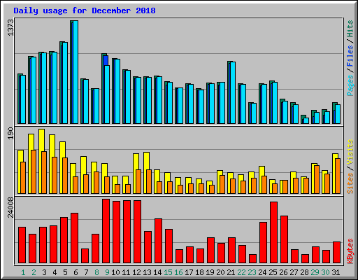 Daily usage for December 2018