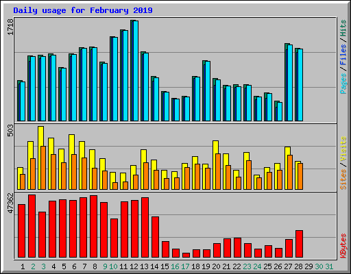 Daily usage for February 2019