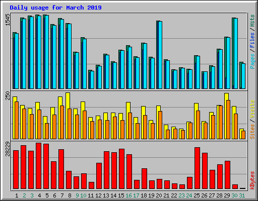 Daily usage for March 2019