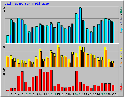 Daily usage for April 2019