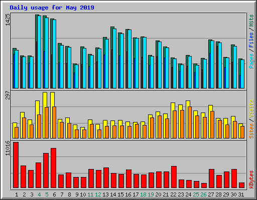 Daily usage for May 2019