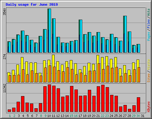 Daily usage for June 2019