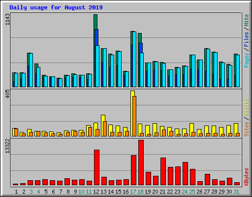 Daily usage for August 2019