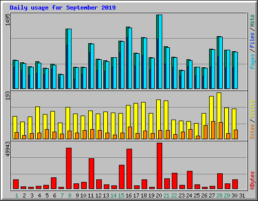 Daily usage for September 2019