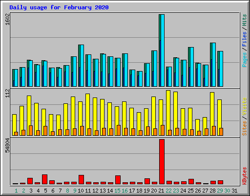 Daily usage for February 2020