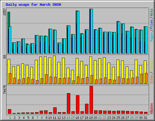 Daily usage for March 2020