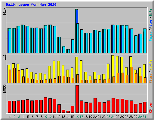Daily usage for May 2020