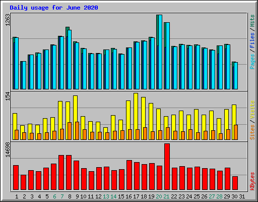 Daily usage for June 2020