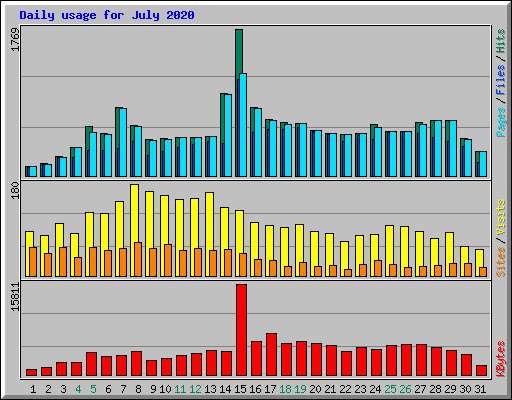 Daily usage for July 2020
