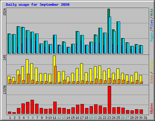Daily usage for September 2020