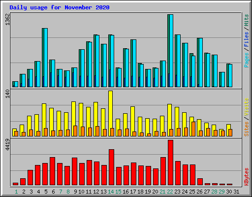 Daily usage for November 2020