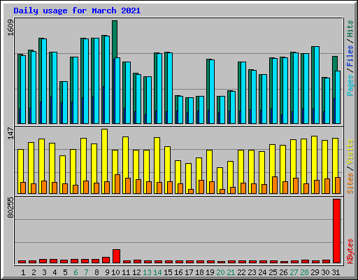 Daily usage for March 2021