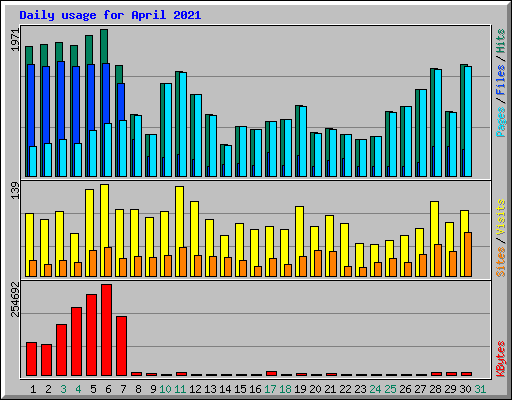 Daily usage for April 2021