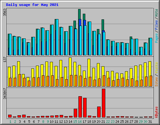 Daily usage for May 2021