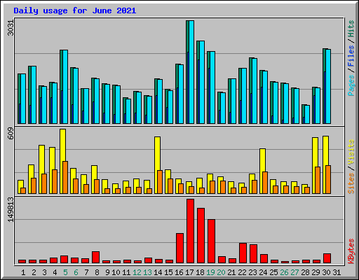 Daily usage for June 2021