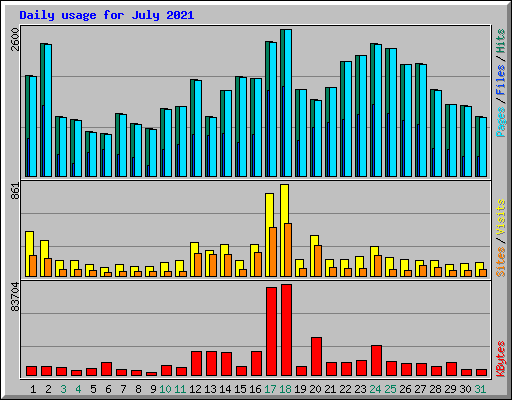 Daily usage for July 2021