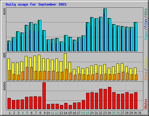 Daily usage for September 2021