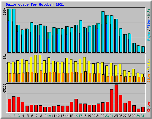 Daily usage for October 2021