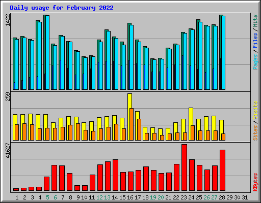 Daily usage for February 2022