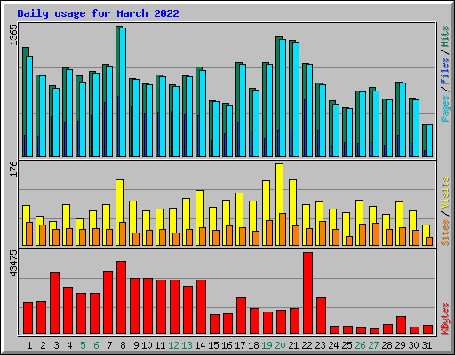 Daily usage for March 2022