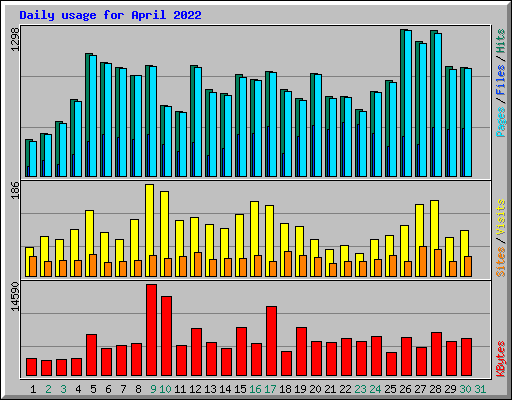 Daily usage for April 2022