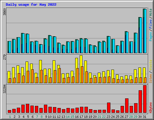 Daily usage for May 2022