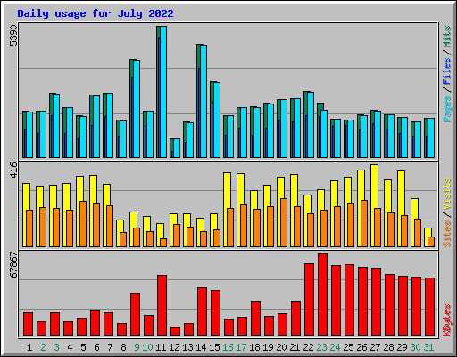 Daily usage for July 2022
