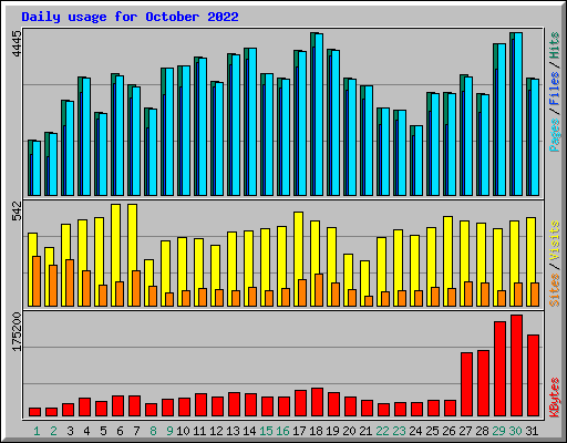 Daily usage for October 2022