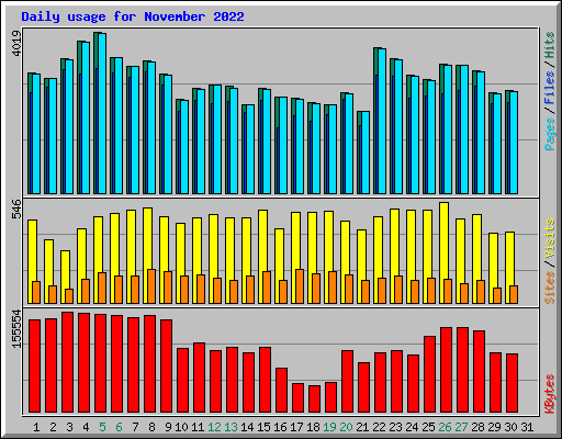 Daily usage for November 2022