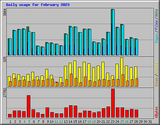 Daily usage for February 2023