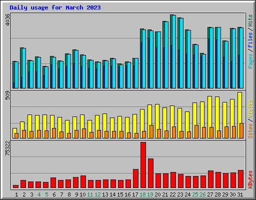 Daily usage for March 2023