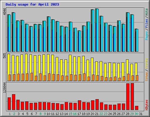 Daily usage for April 2023