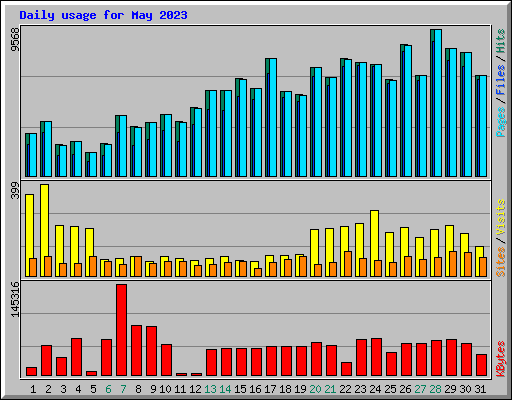 Daily usage for May 2023